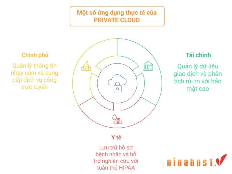 Ứng dụng thực tế của Private Cloud là gì?