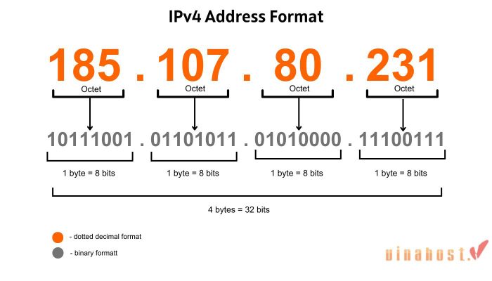 what is ipv4