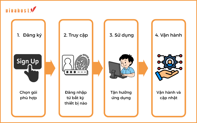 Cach thuc SaaS hoat dong - #1 Hosting Giá Rẻ, VPS Giá Rẻ, Máy Chủ Vật Lý, Email, Cloud Server Cách thức SaaS hoạt động