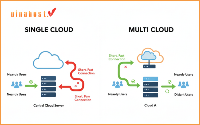 Multi Cloud giảm thiểu độ trễ