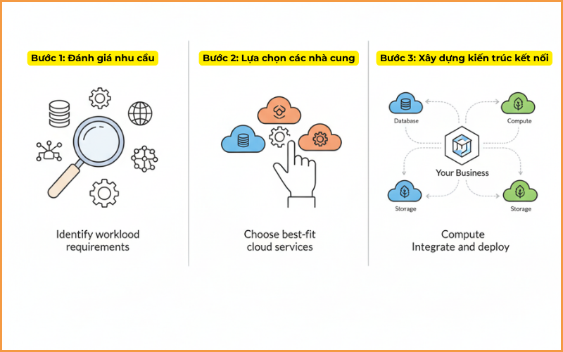 các bước Triển Khai Chiến Lược Multi Cloud Hiệu Quả