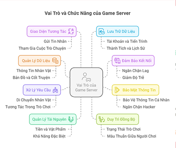vai trò của máy chủ trò chơi