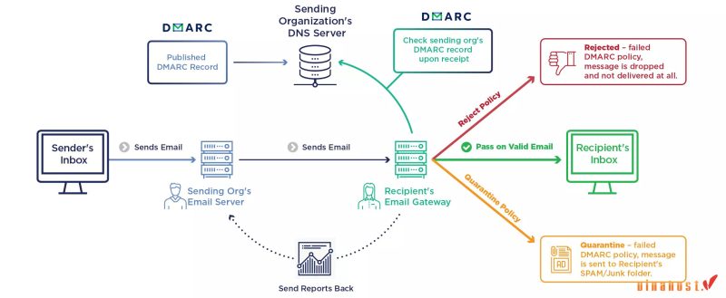 dmarc la gi