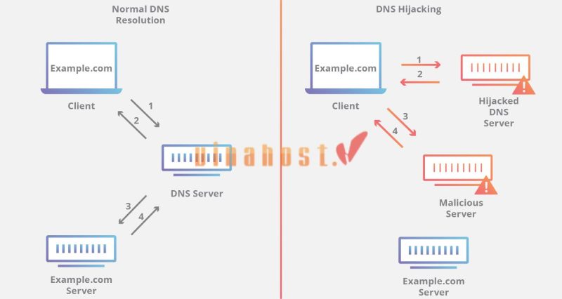Dns security