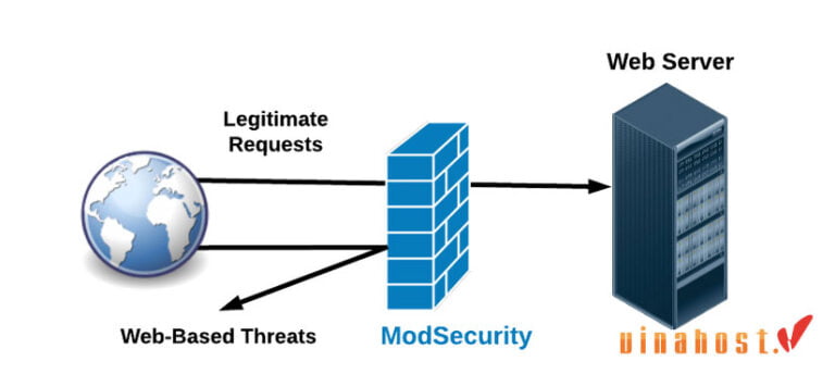 [2026] Mod Security là gì? Tính năng, vai trò của Mod Security