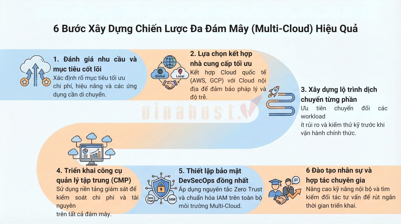 multi cloud la gi 1 - #1 Hosting Giá Rẻ, VPS Giá Rẻ, Máy Chủ Vật Lý, Email, Cloud Server các bước triển khai Multi-Cloud hiệu quả