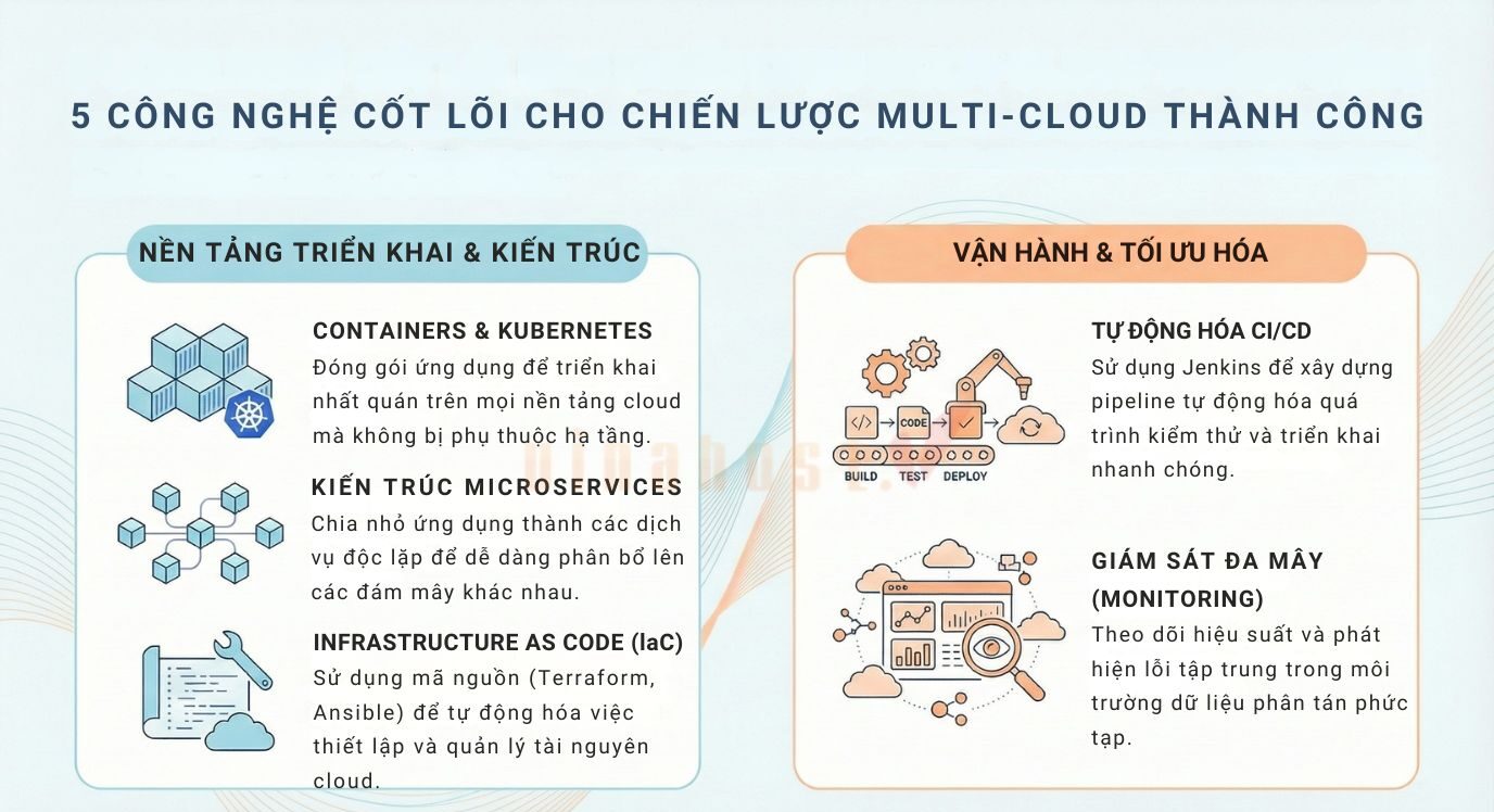 multi cloud la gi 2 e1775446041721 - #1 Hosting Giá Rẻ, VPS Giá Rẻ, Máy Chủ Vật Lý, Email, Cloud Server công nghệ cốt lõi của Multi Cloud