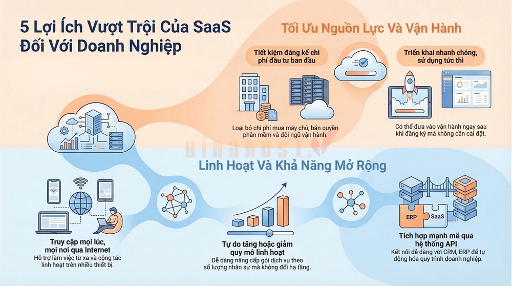 SaaS mang lại nhiều lợi ích thiết thực, giúp doanh nghiệp vận hành hiệu quả và dễ dàng thích ứng với sự thay đổi.