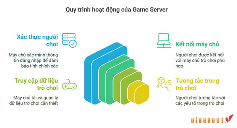 quy trình hoạt động của game server