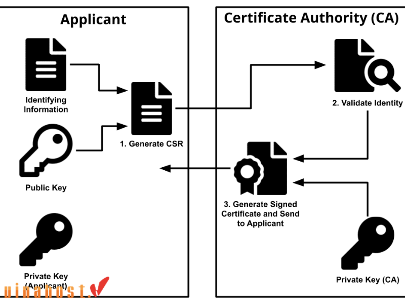 Certificate Authority la gi