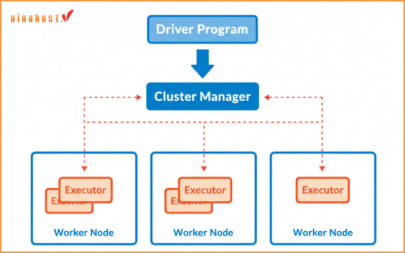 Kiến trúc của Apache Spark
