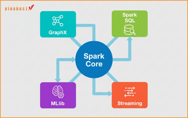 Những thành phần của Apache Spark