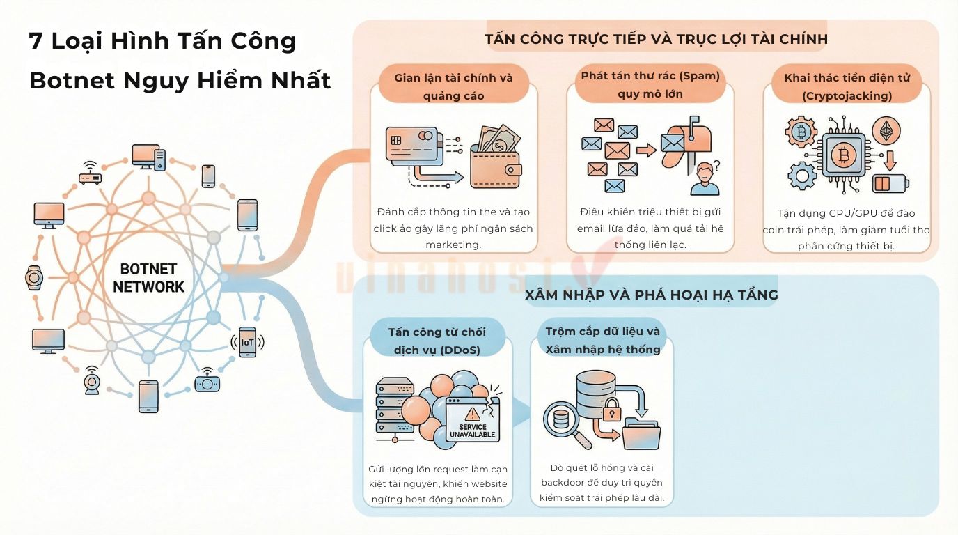 7 Loại hình tấn công Botnet nguy hiểm và phổ biến nhất