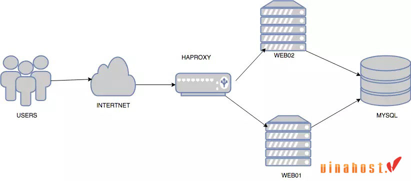 HAProxy la gi