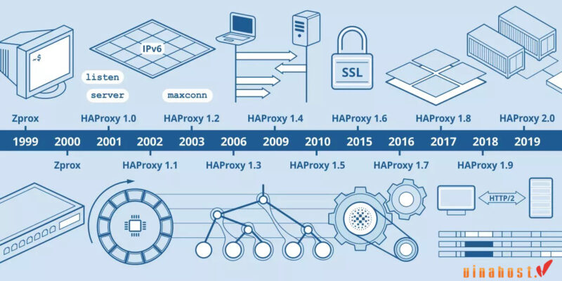[2026] HAProxy là gì? | Thuật toán & Ứng dụng Load Blancing