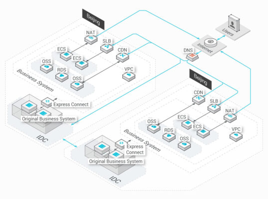 alibaba cloud express connect kết nối linh hoạt