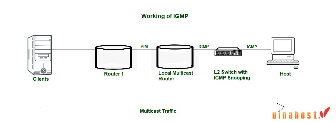 multicast la gi