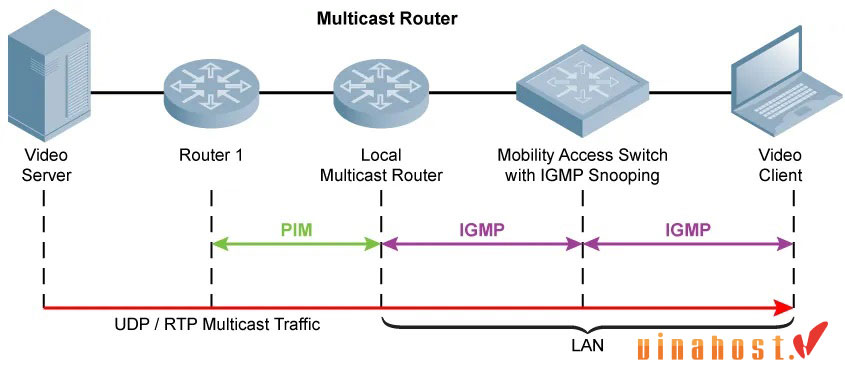 multicast la gi