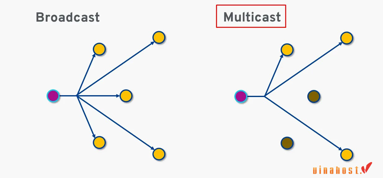 multicast la gi