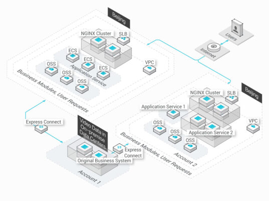 Alibaba Express Connect