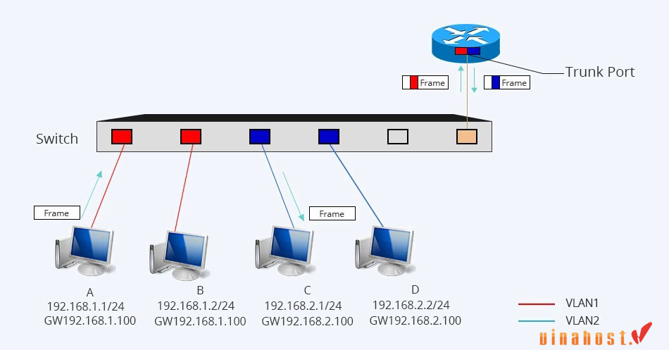 vlan la gi