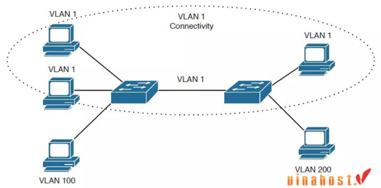 [2026] VLAN là gì? | Hướng dẫn thiết lập mạng VLAN chi tiết