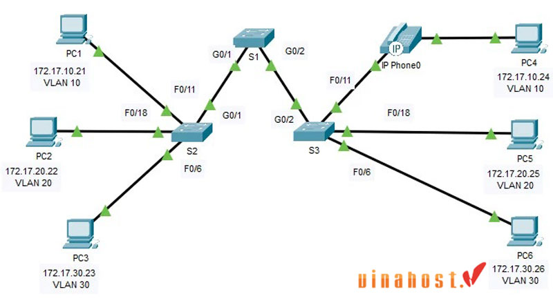 vlan la gi