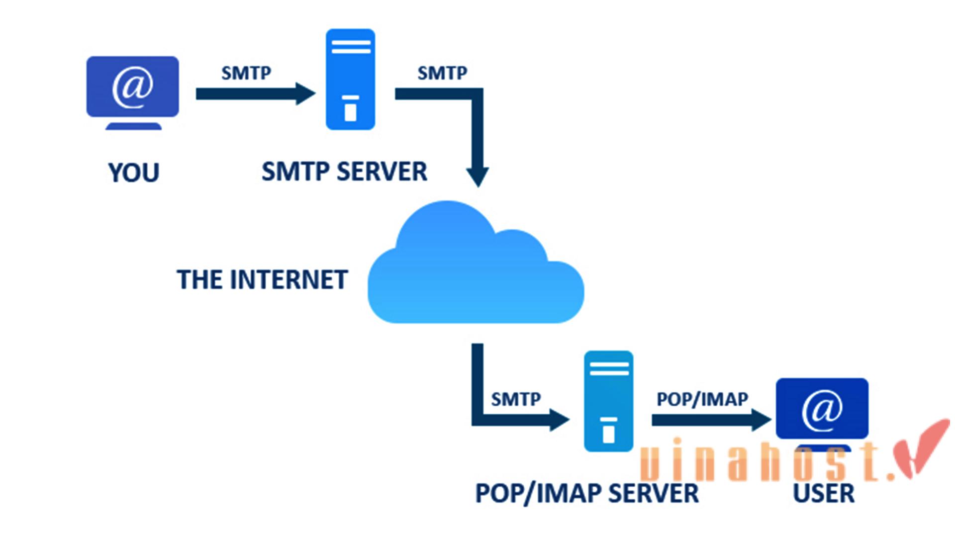 what-is-mail-server