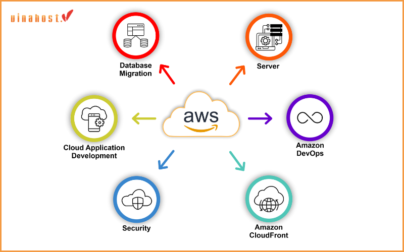 Hệ sinh thái toàn diện của Amazon Web Services