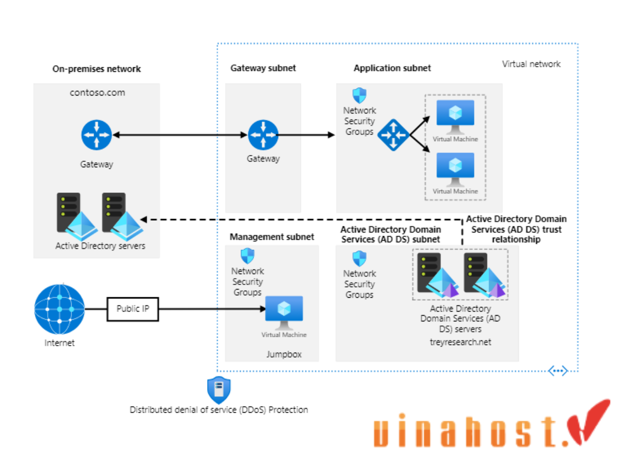 active directory la gi
