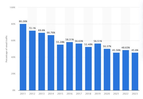 biểu đồ thống kê tình trạng gửi spam mail