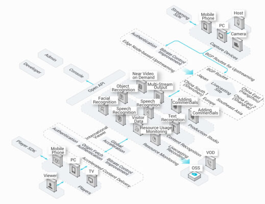 a diagram of ApsaraVideo Live for Ecommerce