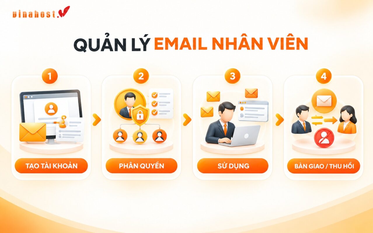 quan ly email nhan vien - #1 Hosting Giá Rẻ, VPS Giá Rẻ, Máy Chủ Vật Lý, Email, Cloud Server Quy trình quản lý tài khoản email nhân viên trong doanh nghiệp