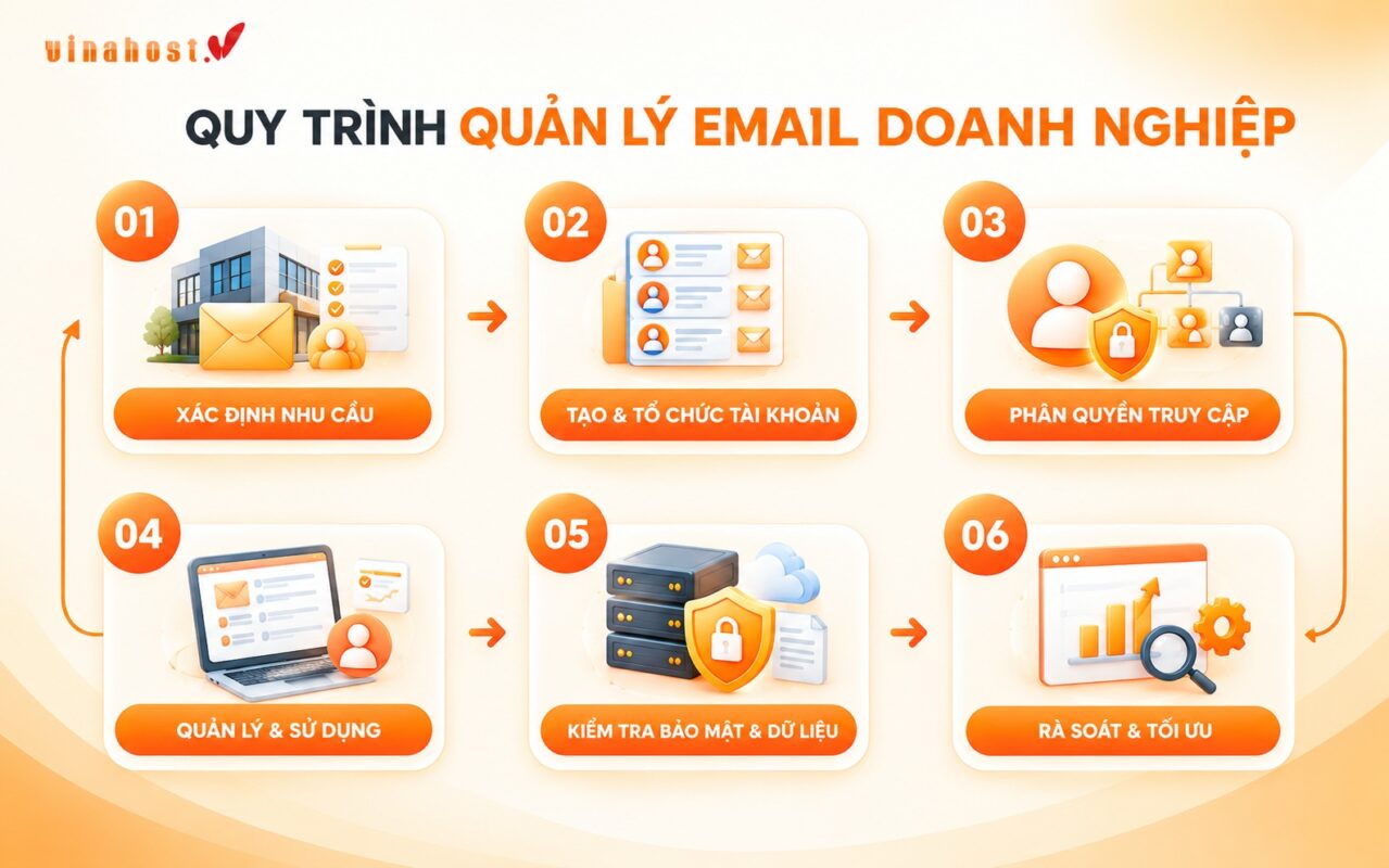 quy trinh quan ly email doanh nghiep - #1 Hosting Giá Rẻ, VPS Giá Rẻ, Máy Chủ Vật Lý, Email, Cloud Server Quy trình 6 bước quản lý email doanh nghiệp hiệu quả