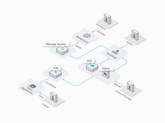 ApsaraVideo Media Processing for TV media