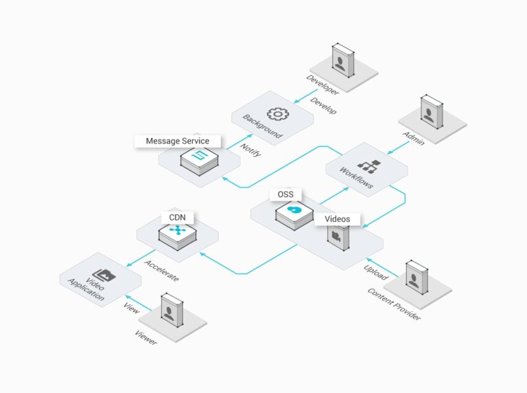 Alibaba Cloud ApsaraVideo Media Processing (MBS)