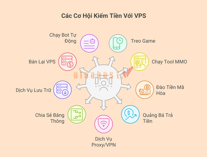treo vps kiem tien