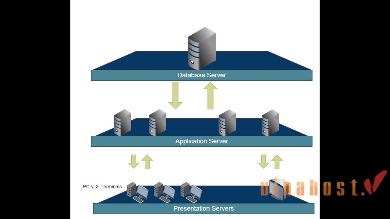 What is an Application Server
