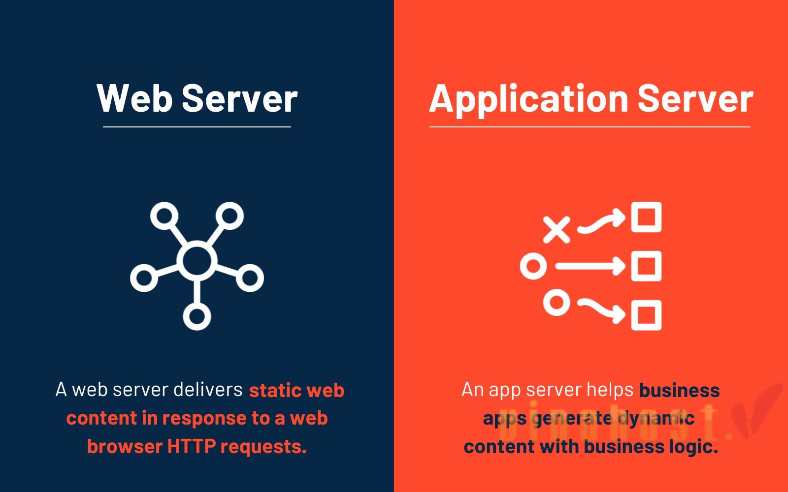 What is an Application Server