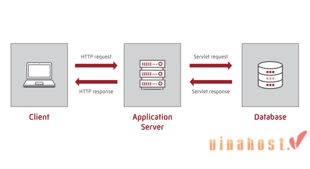 What is an Application Server