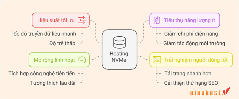 hosting nvme la gi