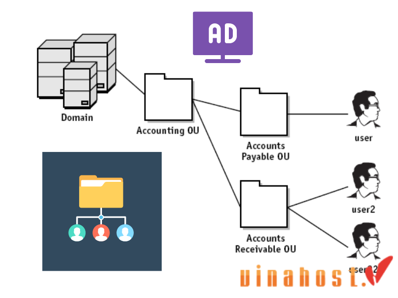 active directory la gi
