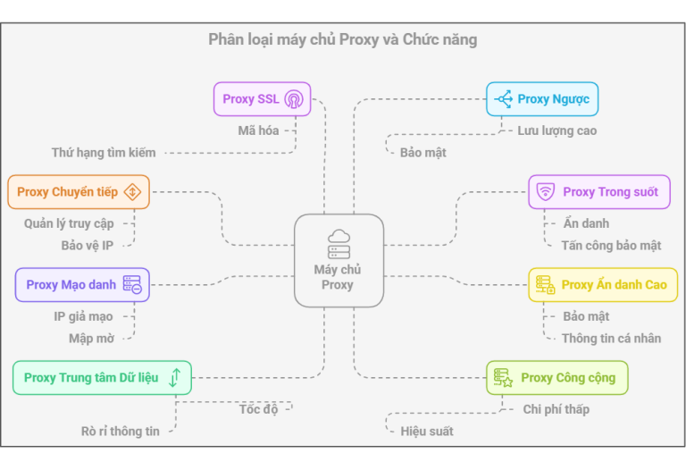 Proxy Server là gì? Phân loại, ứng dụng và Cách cài đặt
