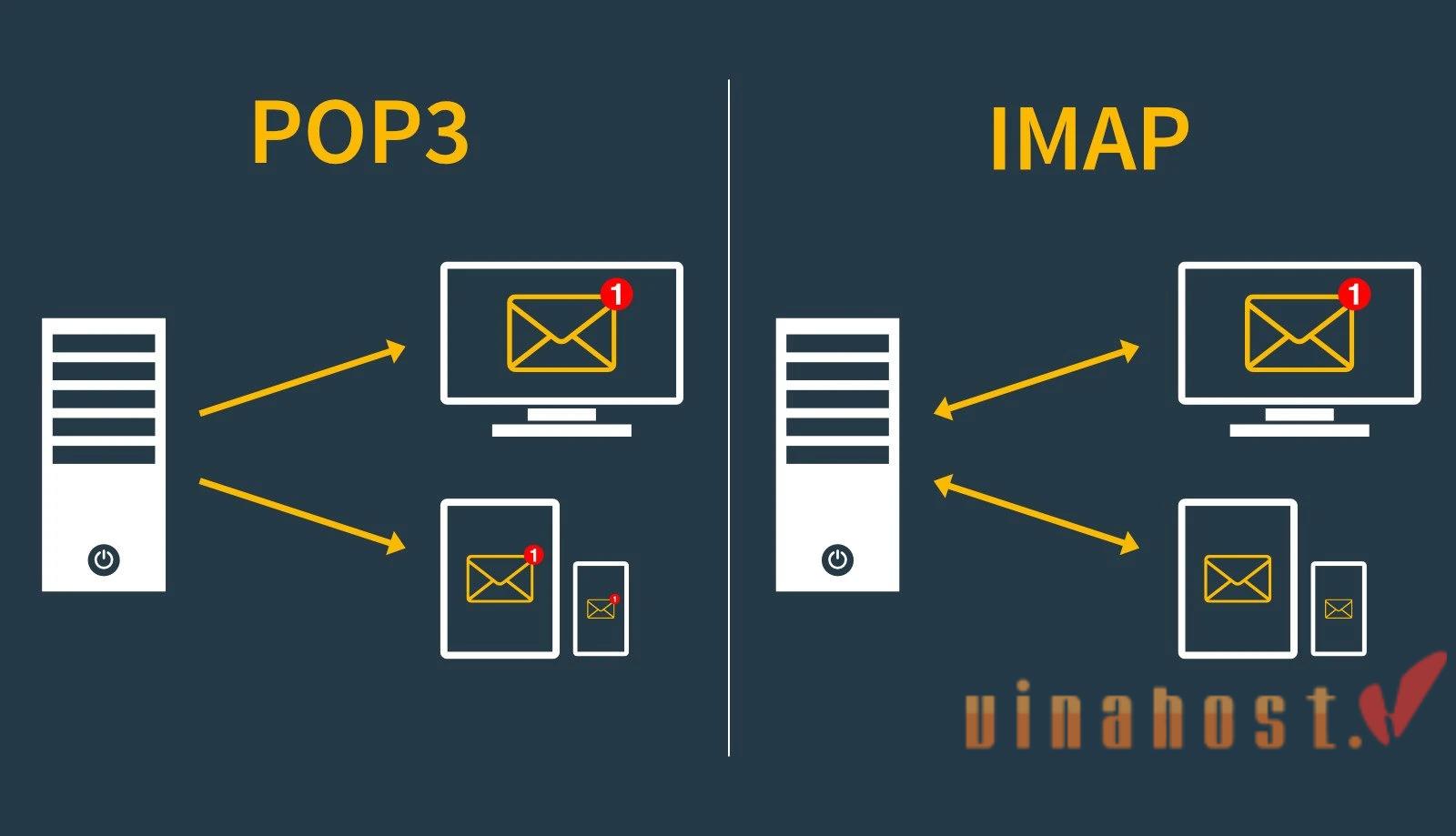 POP3 và IMAP là gì?