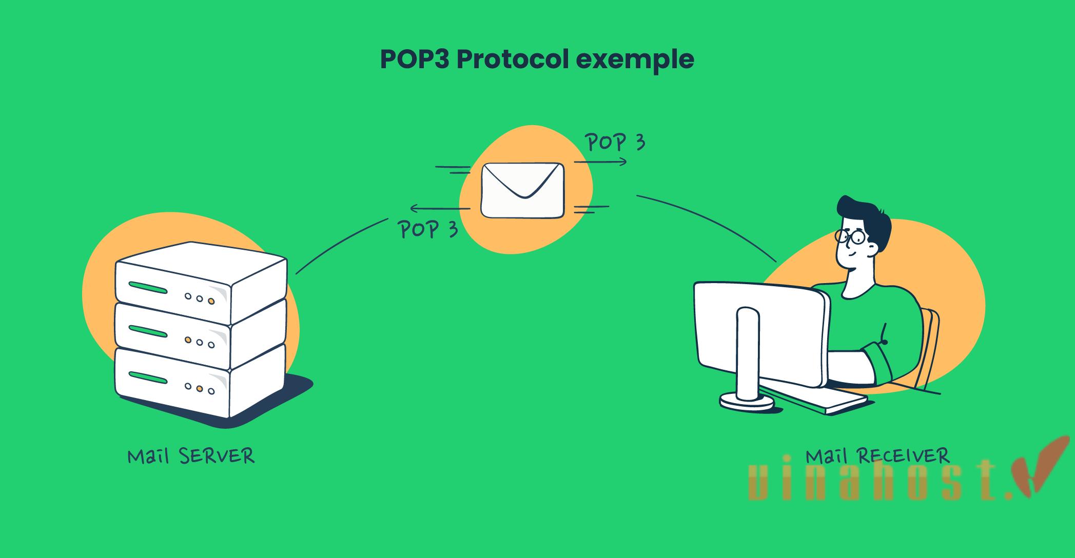 POP3 và IMAP là gì?