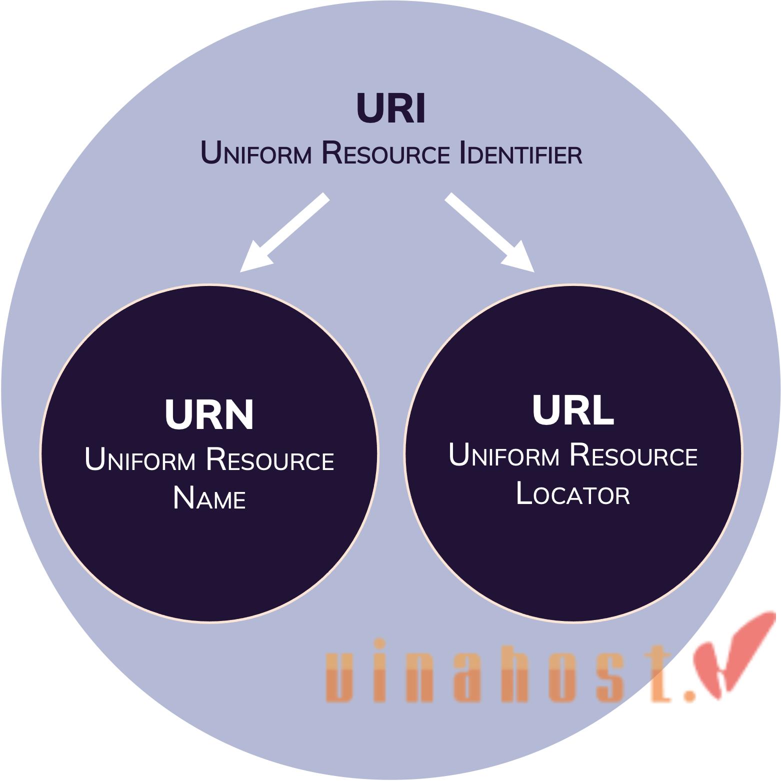 URI (Uniform Resource Identifier)