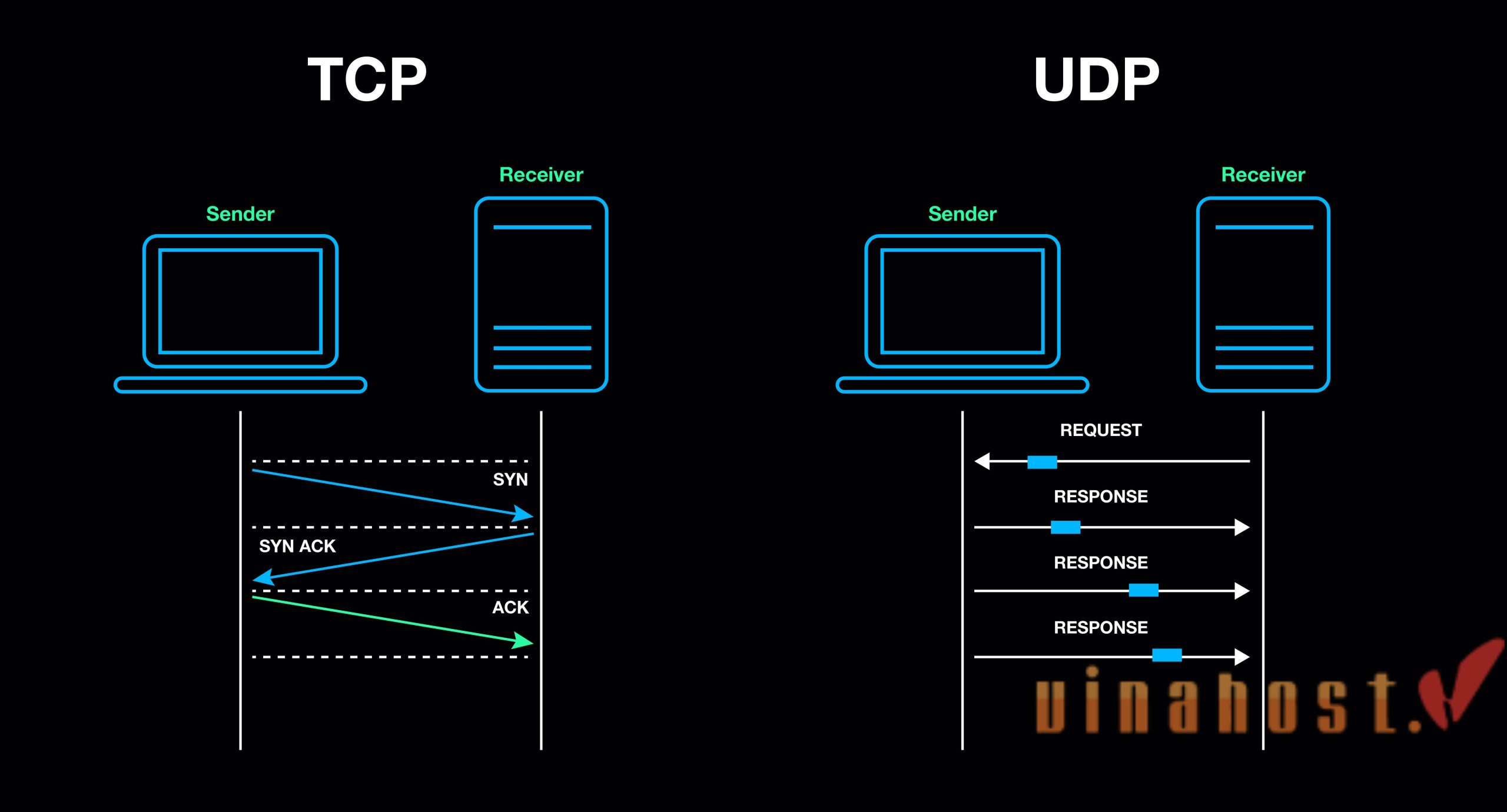 TCP và UDP là gì