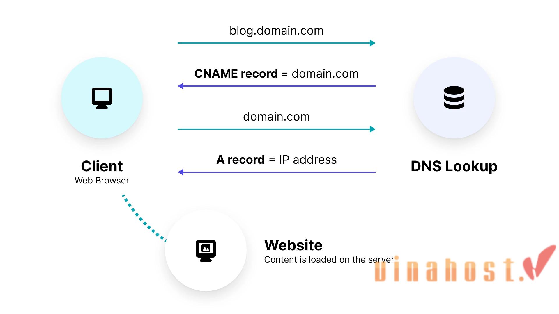 What is a CNAME Record