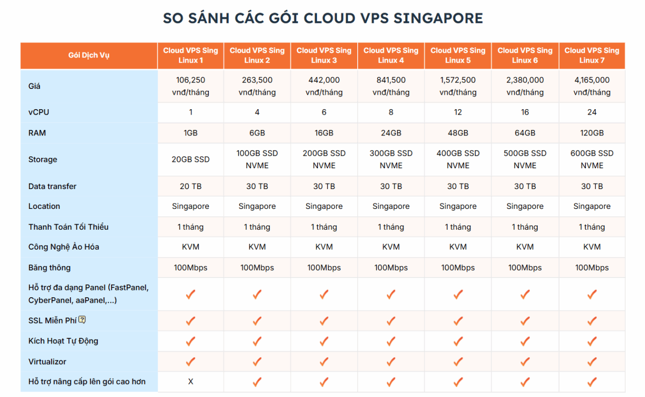 bảng giá vps singapore tại VinaHost