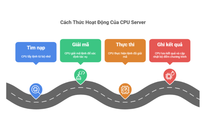 CPU server